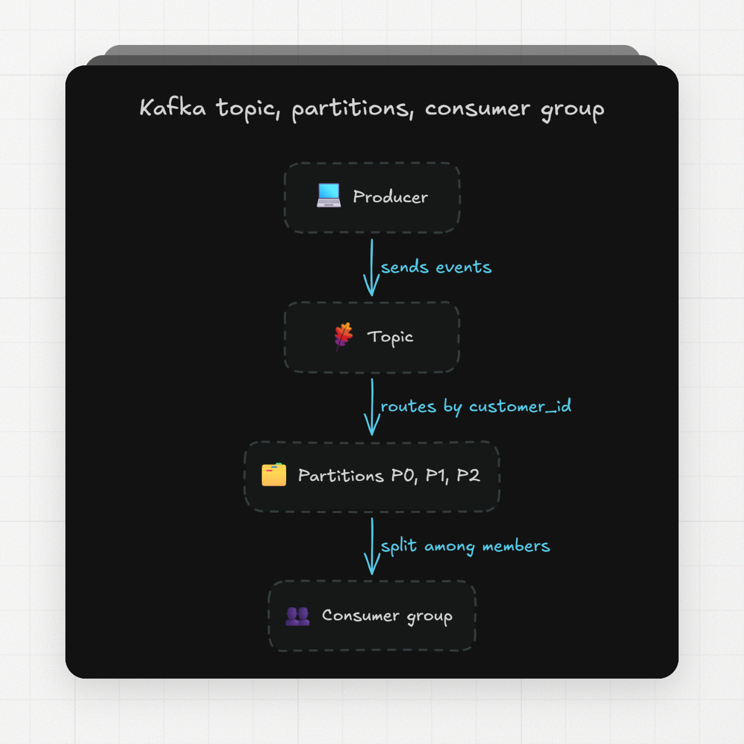Kafka topic partitions consumer group